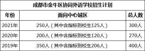 成都市金牛區(qū)協(xié)同外語學校2022年招生政策