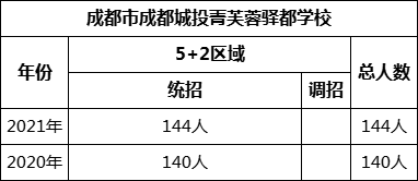 成都市成都城投菁芙蓉驛都學(xué)校2022年招生計(jì)劃是多少？