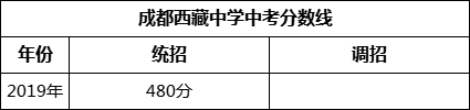 成都市成都西藏中學(xué)2022年招生簡(jiǎn)章