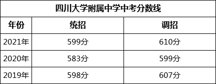 成都市四川大學(xué)附屬中學(xué)2022年招生簡(jiǎn)章