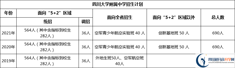 成都市四川大學(xué)附屬中學(xué)2022年招生簡(jiǎn)章