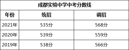 成都市成都實(shí)驗(yàn)中學(xué)2022年招生政策