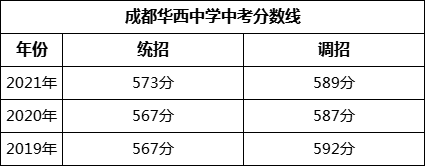 成都市成都華西中學(xué)2022年招生簡(jiǎn)章