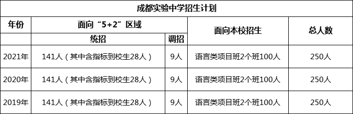 成都市成都實驗中學2022年招生簡章