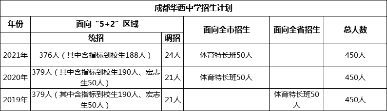 成都市成都華西中學(xué)2022年招生簡(jiǎn)章