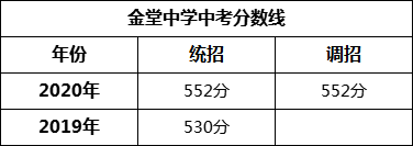 成都市金堂中學2022年招生政策