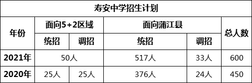 成都市壽安中學(xué)2022年招生簡(jiǎn)章