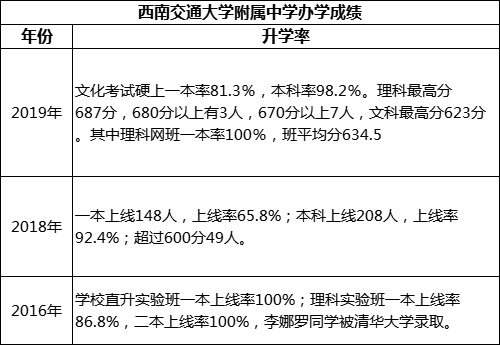 成都市西南交通大學附屬中學高考升學率是多少？