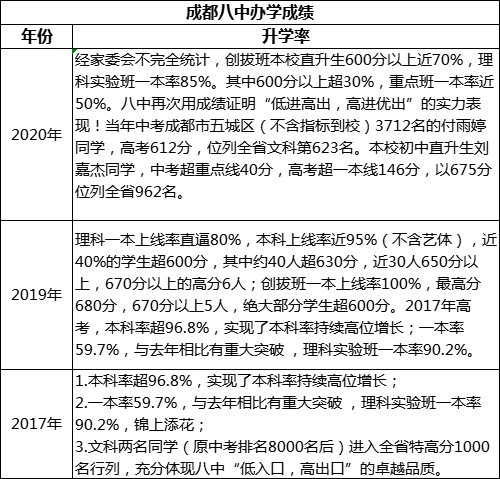 成都市成都八中重本率是多少？