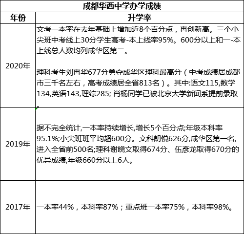 成都市成都華西中學(xué)高考升學(xué)率是多少？