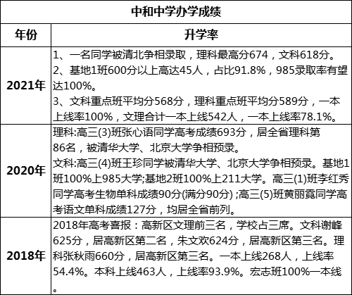 成都市中和中學(xué)重本率是多少？