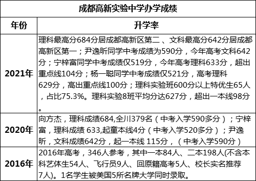 成都市成都高新實(shí)驗(yàn)中學(xué)高考升學(xué)率是多少？