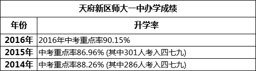 成都市天府新區(qū)師大一中高考升學率是多少？