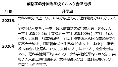 成都市成都實驗外國語學校（西區(qū)）高考升學率是多少？