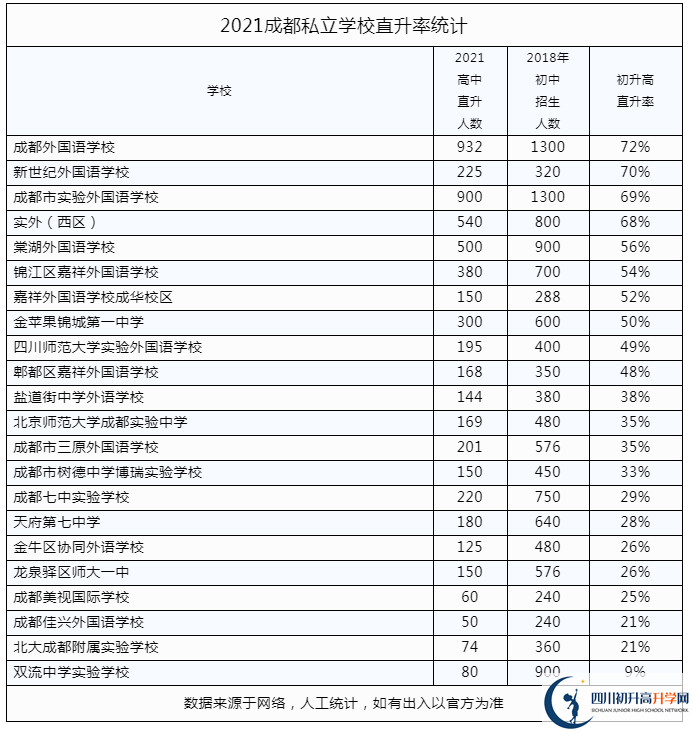 2022年成都市私立學(xué)校中考升學(xué)率是多少？