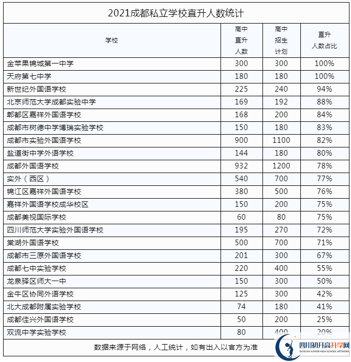 2022年成都市私立學(xué)校中考升學(xué)率是多少？