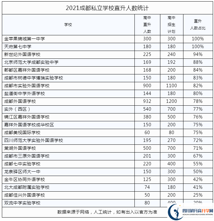 2022年成都市溫江區(qū)私立學(xué)校中考升學(xué)率是多少？