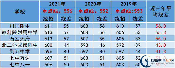 2022年成都市中考多少分能上重點(diǎn)？