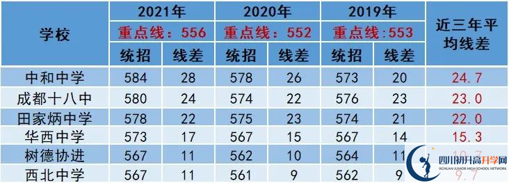 2022年成都市中考多少分能上重點(diǎn)？