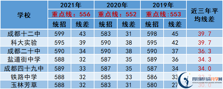 2022年成都市龍泉驛區(qū)中考多少分能上重點(diǎn)？