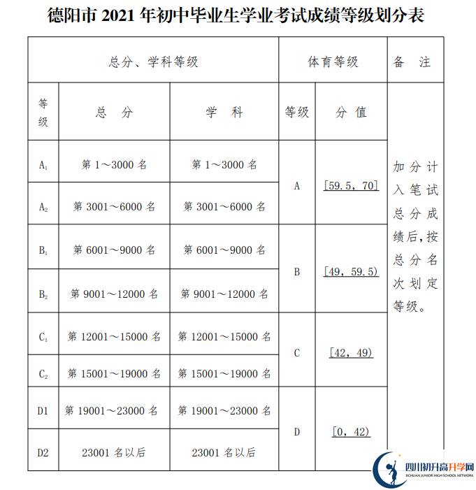 2022年德陽市德陽二中中考錄取結(jié)果查詢