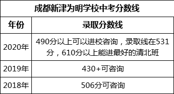 成都市成都新津?yàn)槊鲗W(xué)校2022年招生分?jǐn)?shù)線是多少？