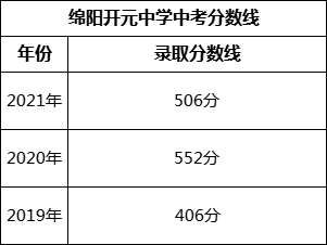 綿陽市綿陽開元中學(xué)2022年招生分數(shù)線是多少？